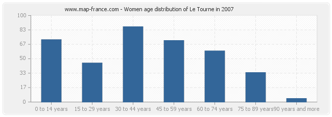 Women age distribution of Le Tourne in 2007